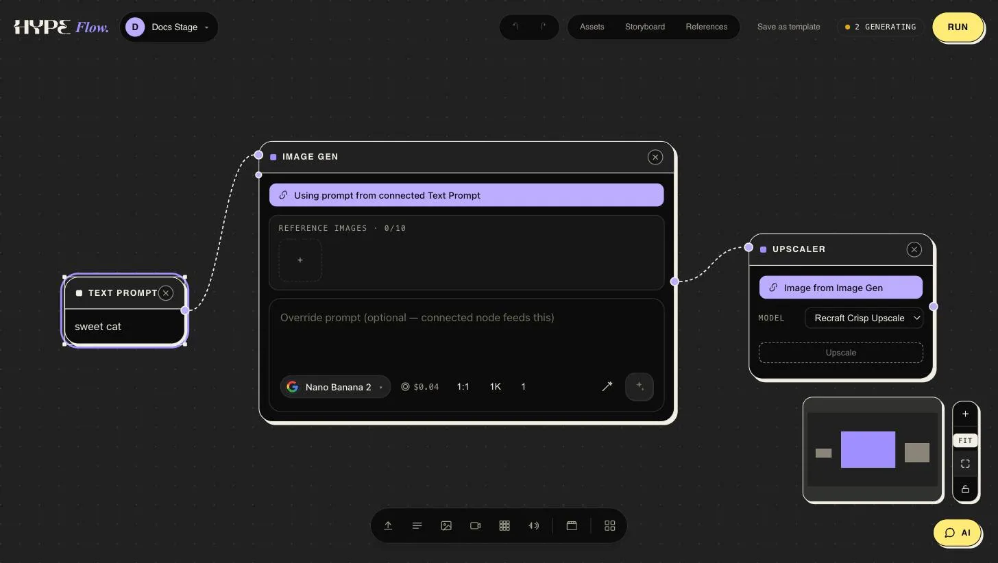 A minimal pipeline on the canvas: a text prompt wired into Image Gen, wired into an Upscaler